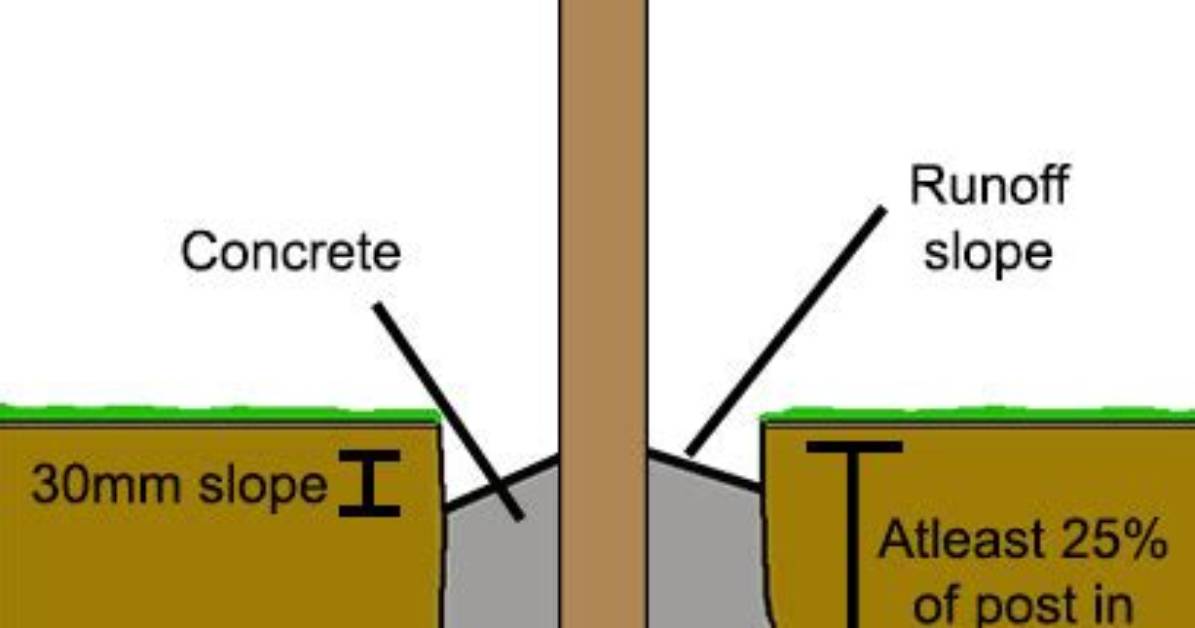 Should Fence Posts Be Concreted in?