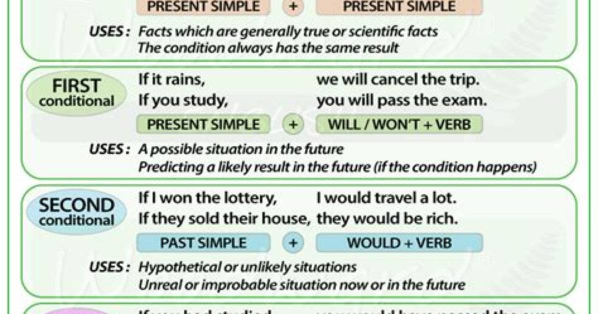 Should Happen to Conditionals?