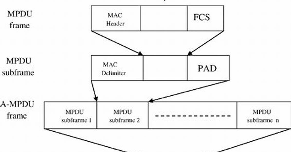 Should I Enable Mpdu Aggregation?