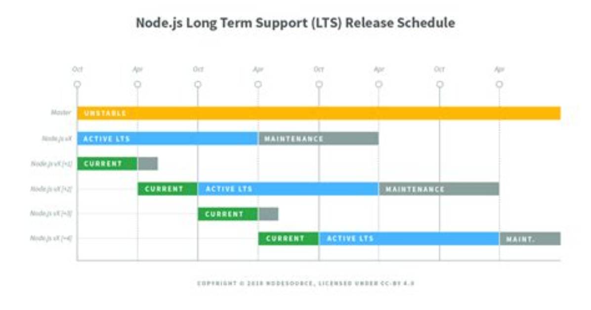 Should I Use Node Lts or Current?