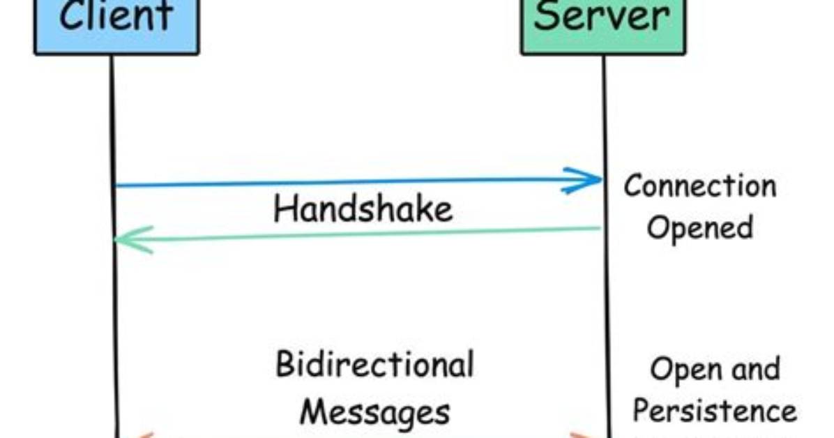 Should I Use Websockets? | Contextresponse. Com
