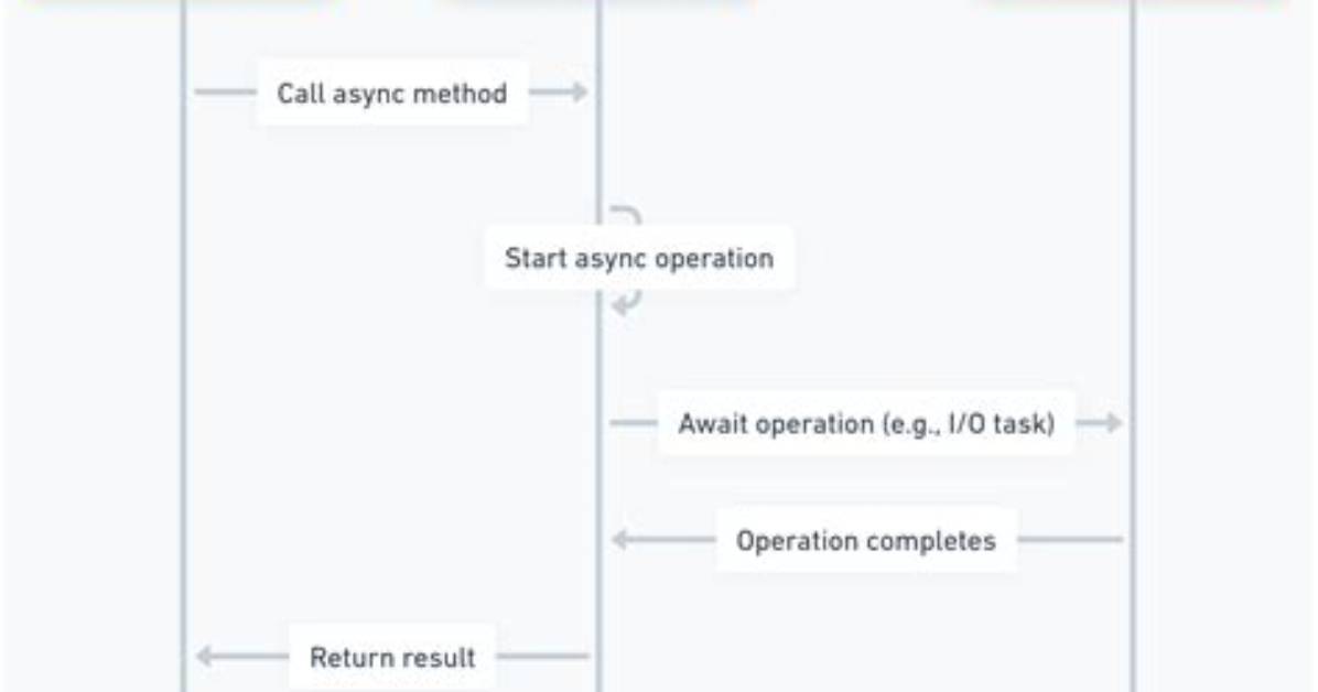 Should I Worry About "This Async Method Lacks 'Await' Operators and Will Run Synchronously" Warning