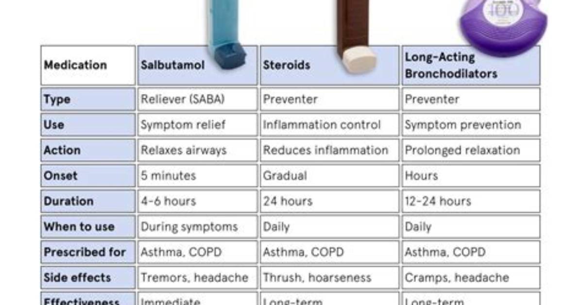 Should Pulmicort Be Given with a Bronchodilator?