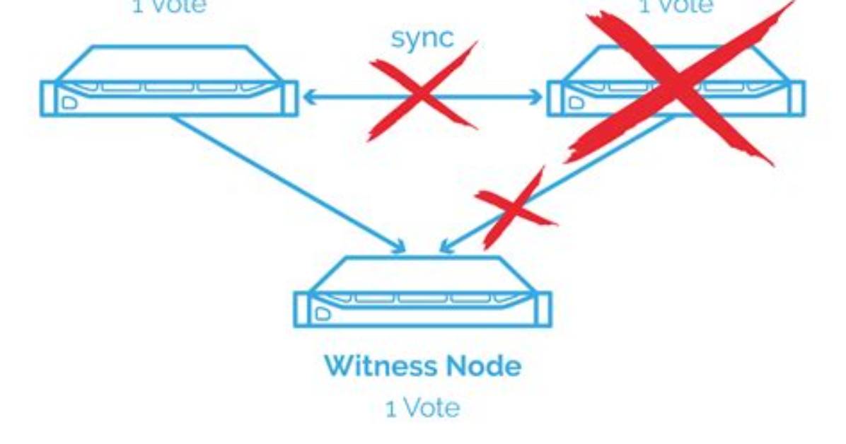Should Quorum Be on Active Node?