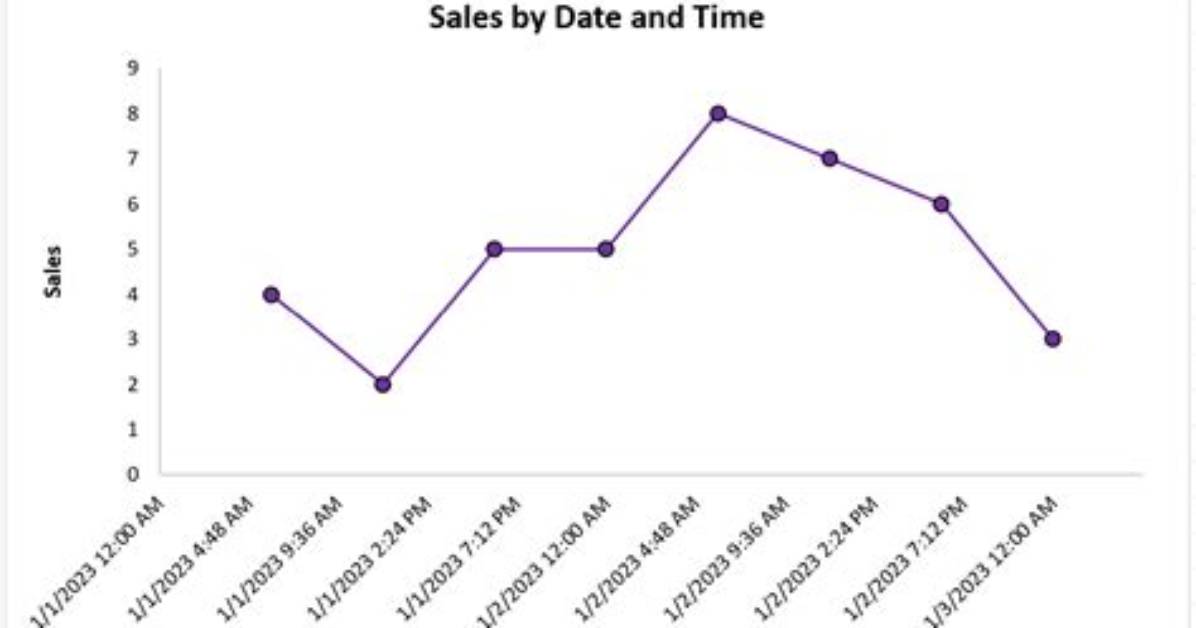 Should Time Be on the X Axis?