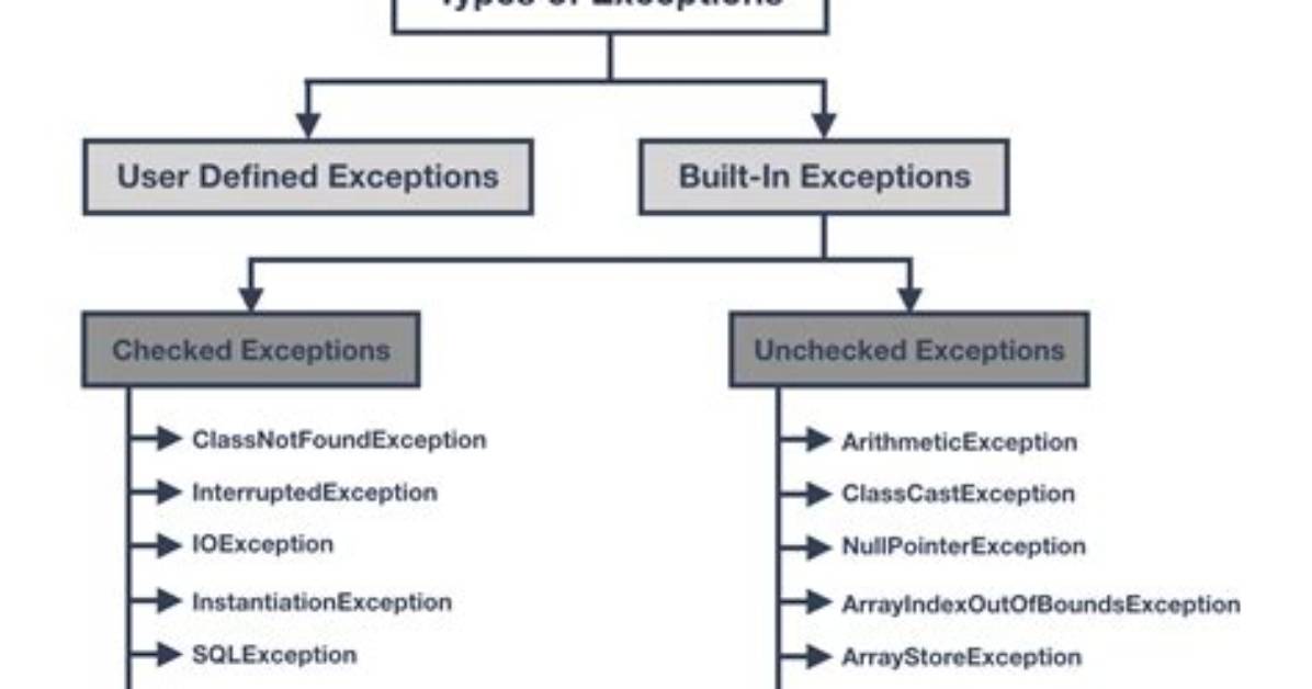 Should Unchecked Exceptions Be Handled?