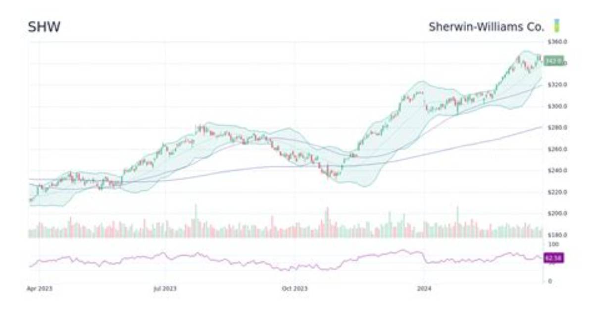 Shw Stock - How to Discuss