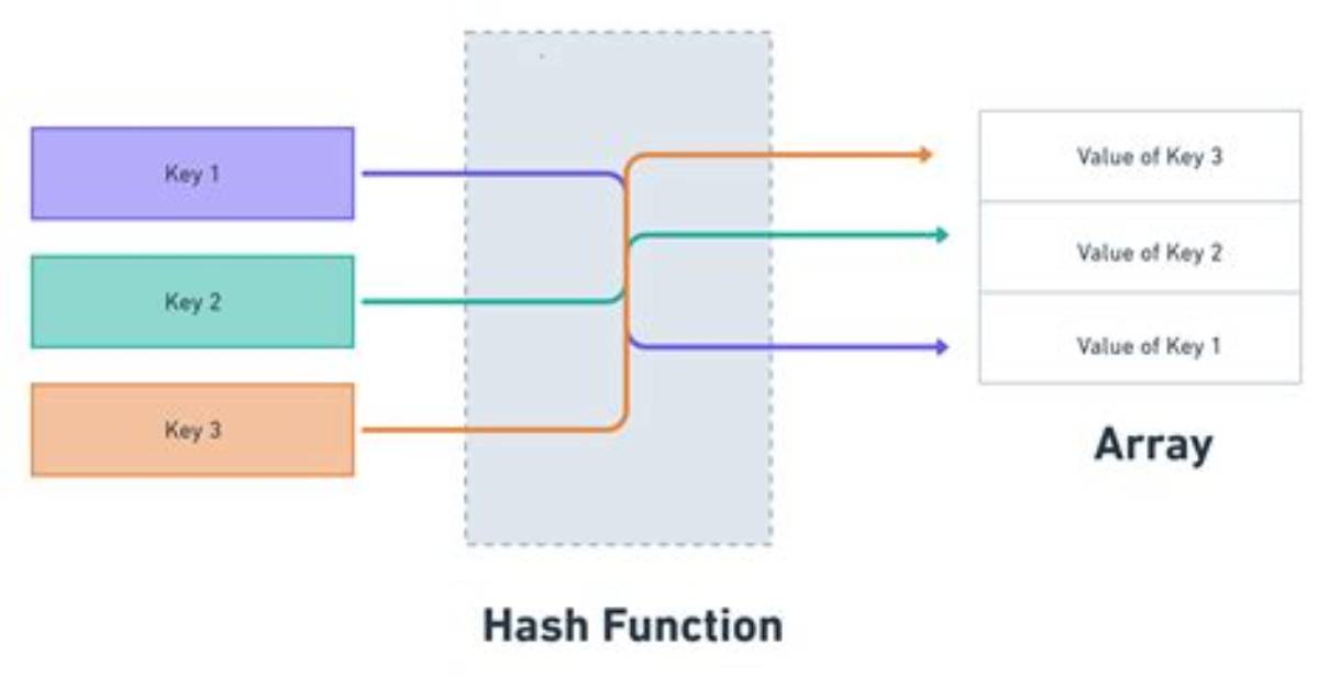 Simple (Non-Secure) Hash Function for Javascript? [Duplicate]