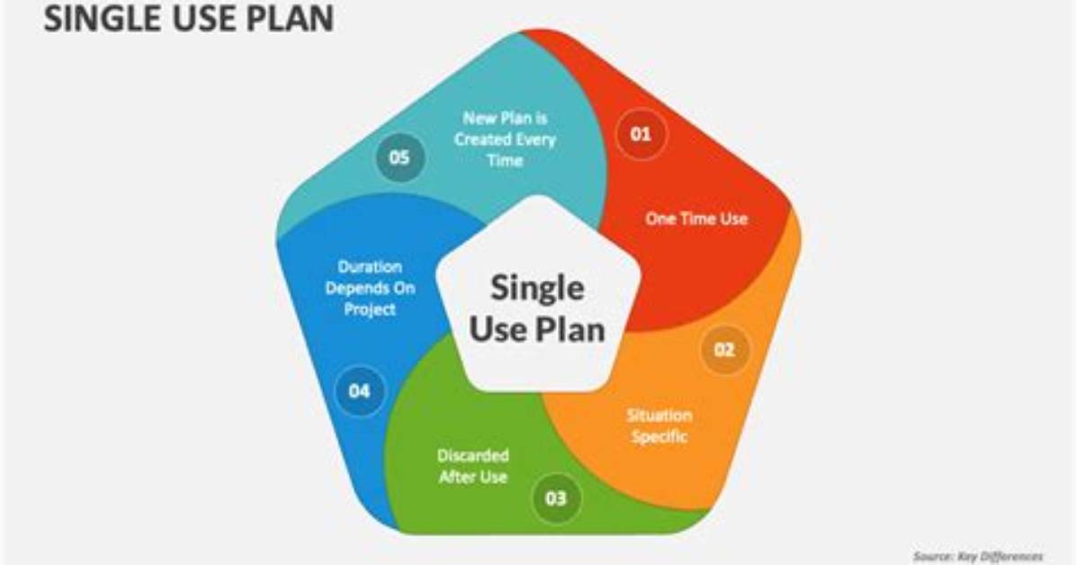 Single Use Plan - How to Discuss