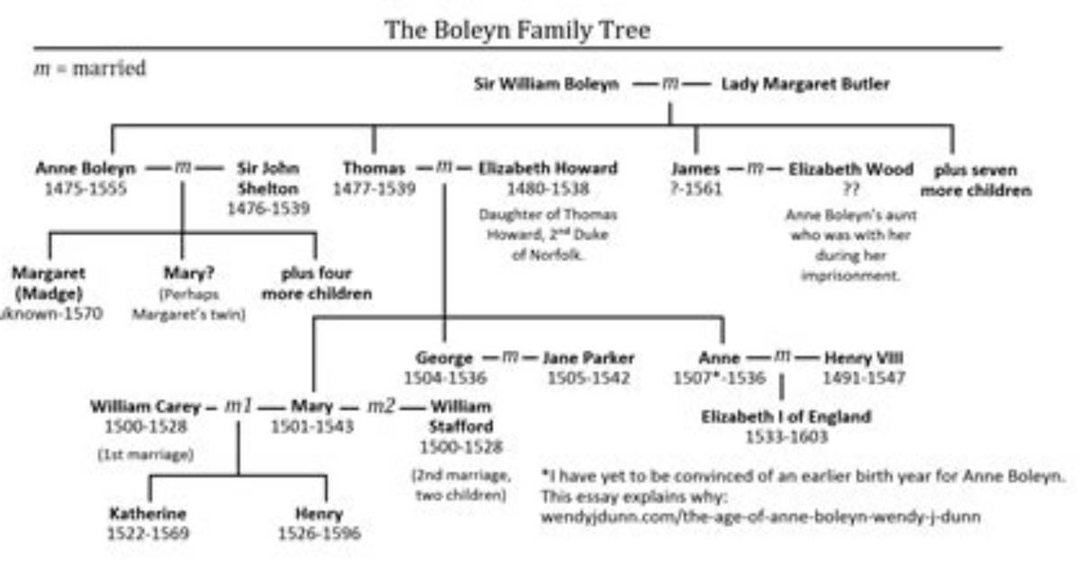 Sir William Boleyn: Family Tree by Comrade28