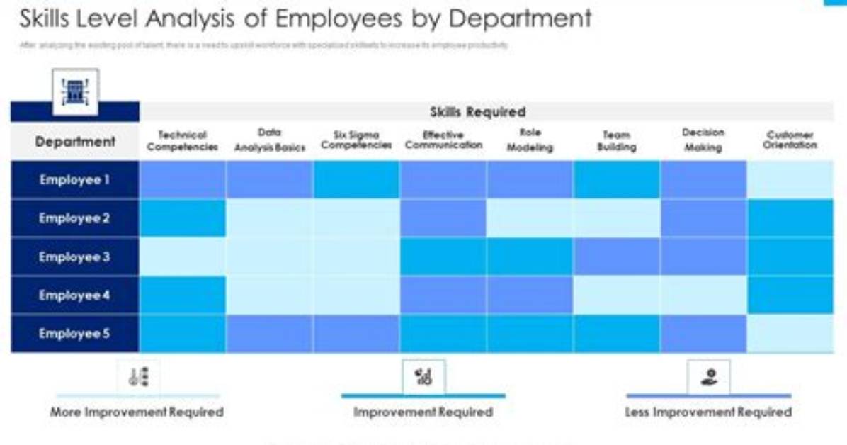 Skills Level Analysis Process - How to Discuss