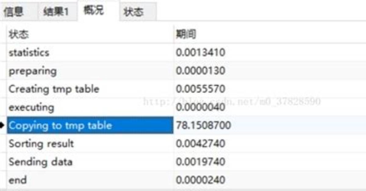 Skip Copying to Tmp Table on Disk Mysql