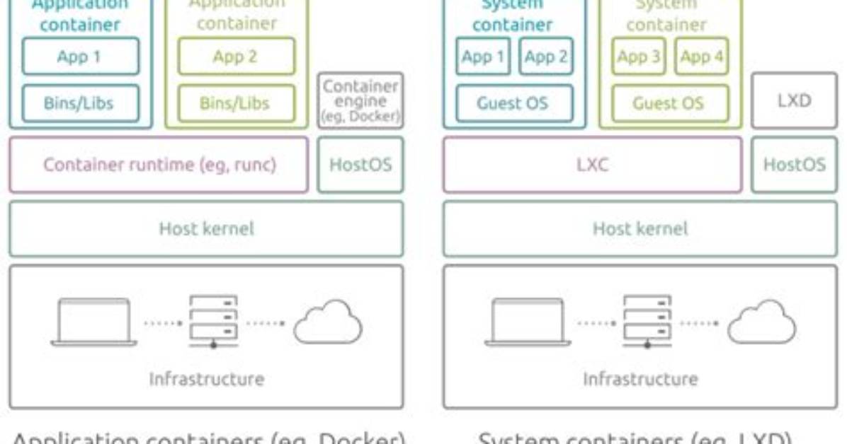 Snap vs System Container