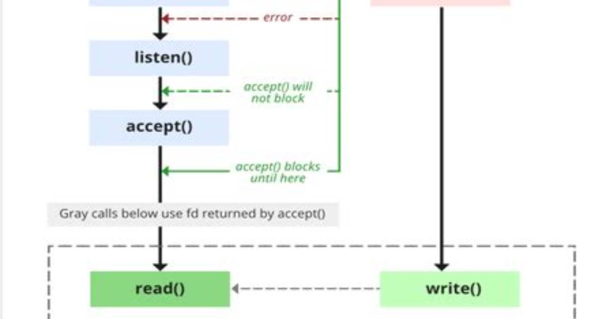 Socket Programming in C++