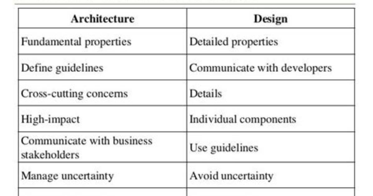 Software Design Vs. Software Architecture [Closed]