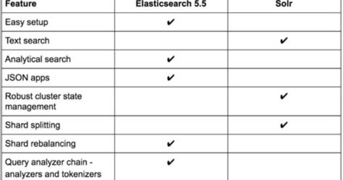 Solr Vs. Elasticsearch [Closed]