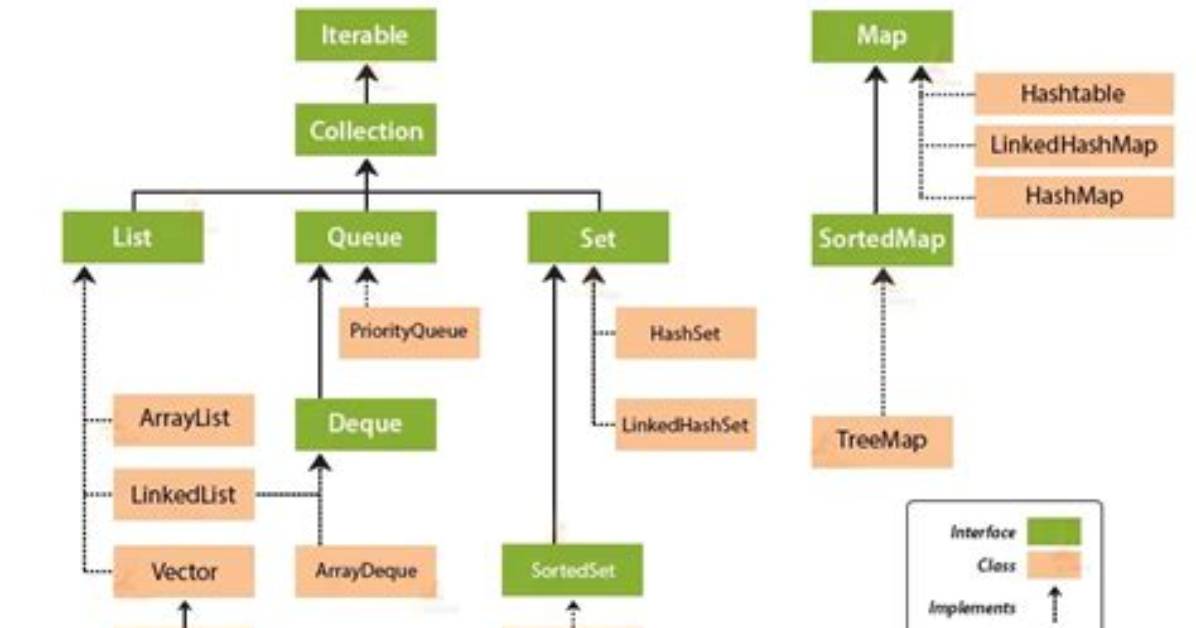 Sorted Collection in Java