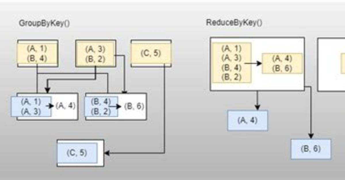 Spark Difference Between reduceByKey Vs. groupByKey Vs. aggregateByKey Vs. combineByKey