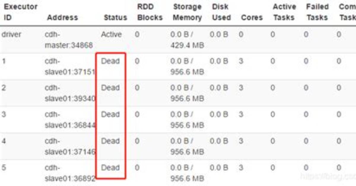 Spark Error: Executor. Coarsegrainedexecutorbackend: Received Signal Term