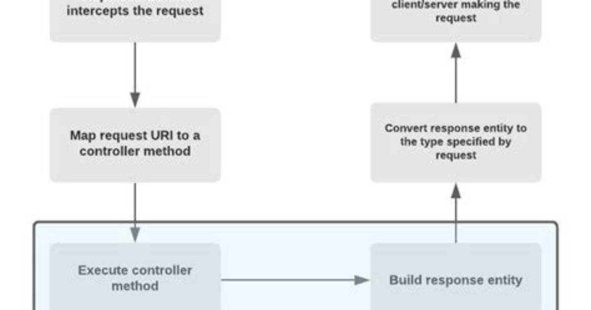Spring Boot: Cannot Access Rest Controller on Localhost (404)