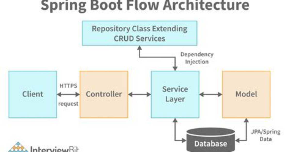 Spring Boot + Gradle: How to Build Executable Jar
