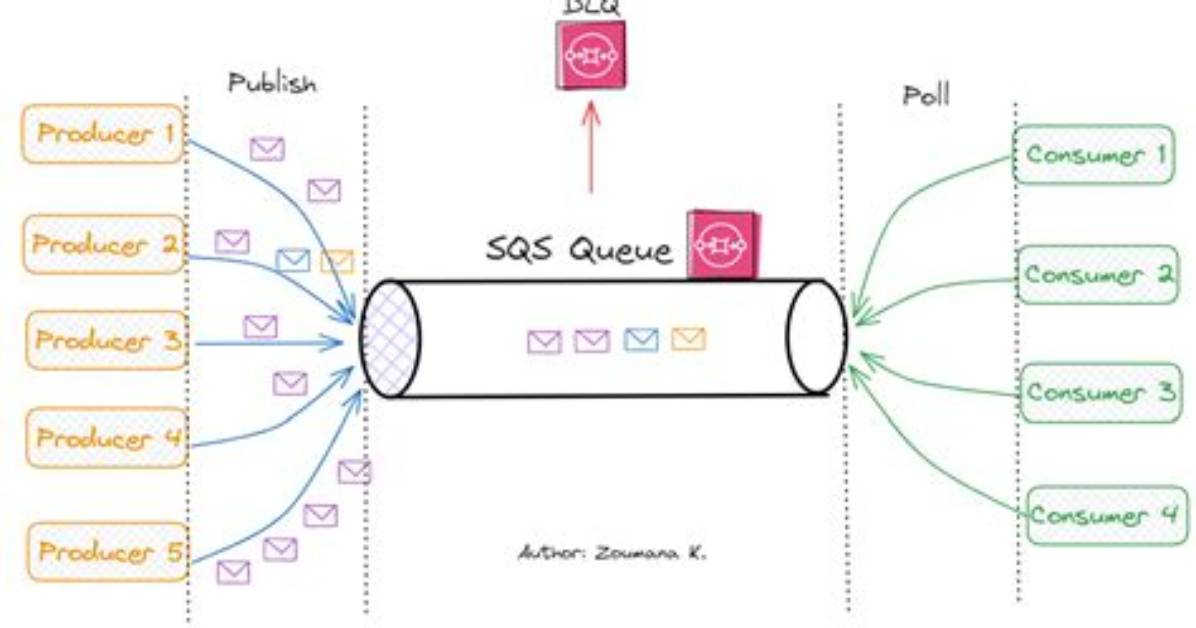 Spring Cloud - Sqs - the Specified Queue Does Not Exist for This Wsdl Version