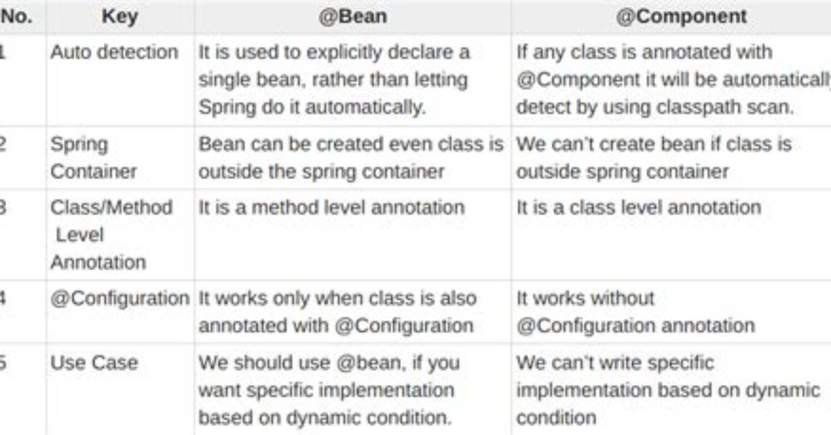 Spring: @Component Versus @Bean