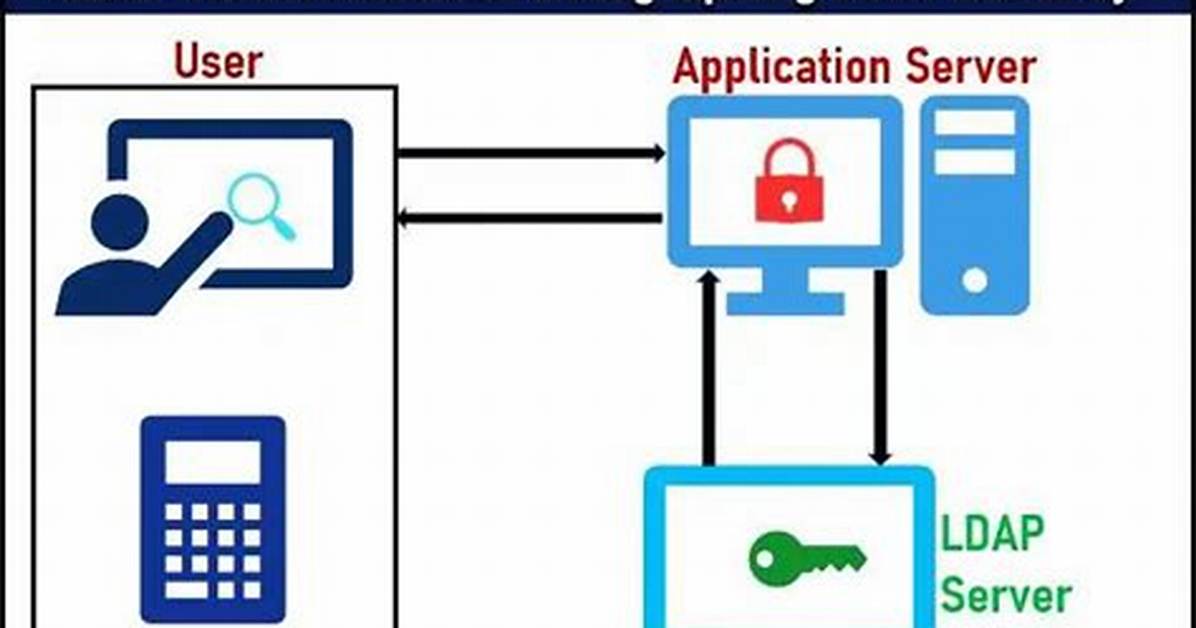 Spring Security Ldap: No Declaration Can Be Found for Element 'Ldap-Authentication-Provider'