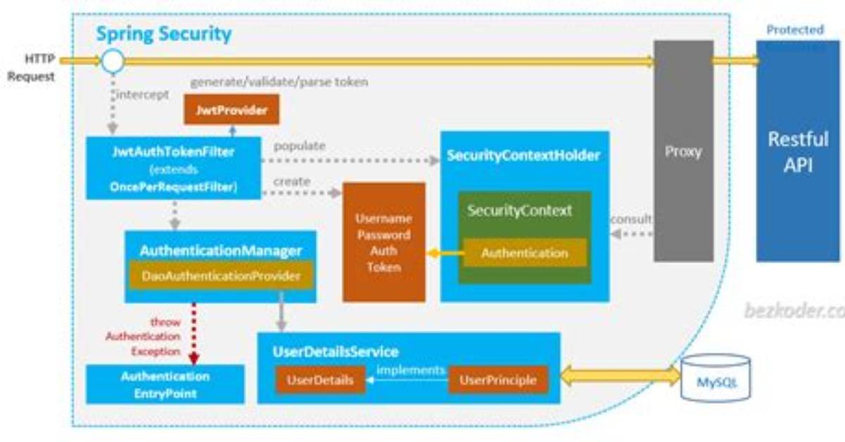 Spring-Security-Oauth2: Full Authentication Is Required to Access This Resource
