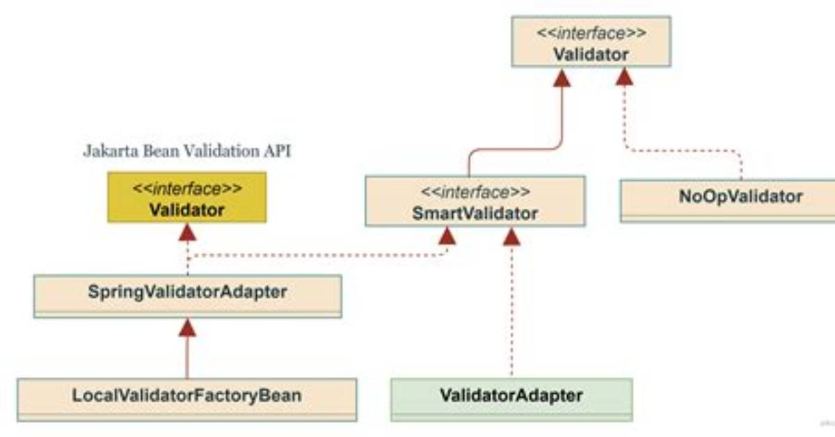 Spring Standardmultiparthttpservletrequest Validation