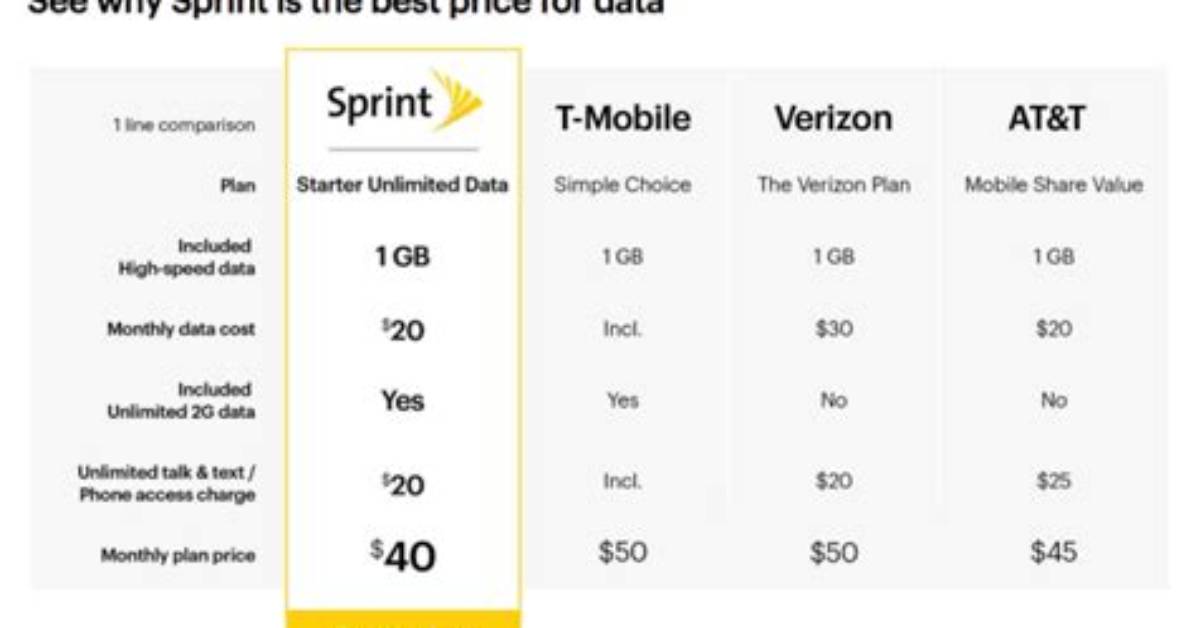 Sprint's New Unlimited Data Plan for Tablets Costs $20 per Month, but Caveats Apply
