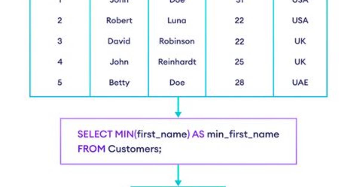 Sql Grammar for Select Min(Date)