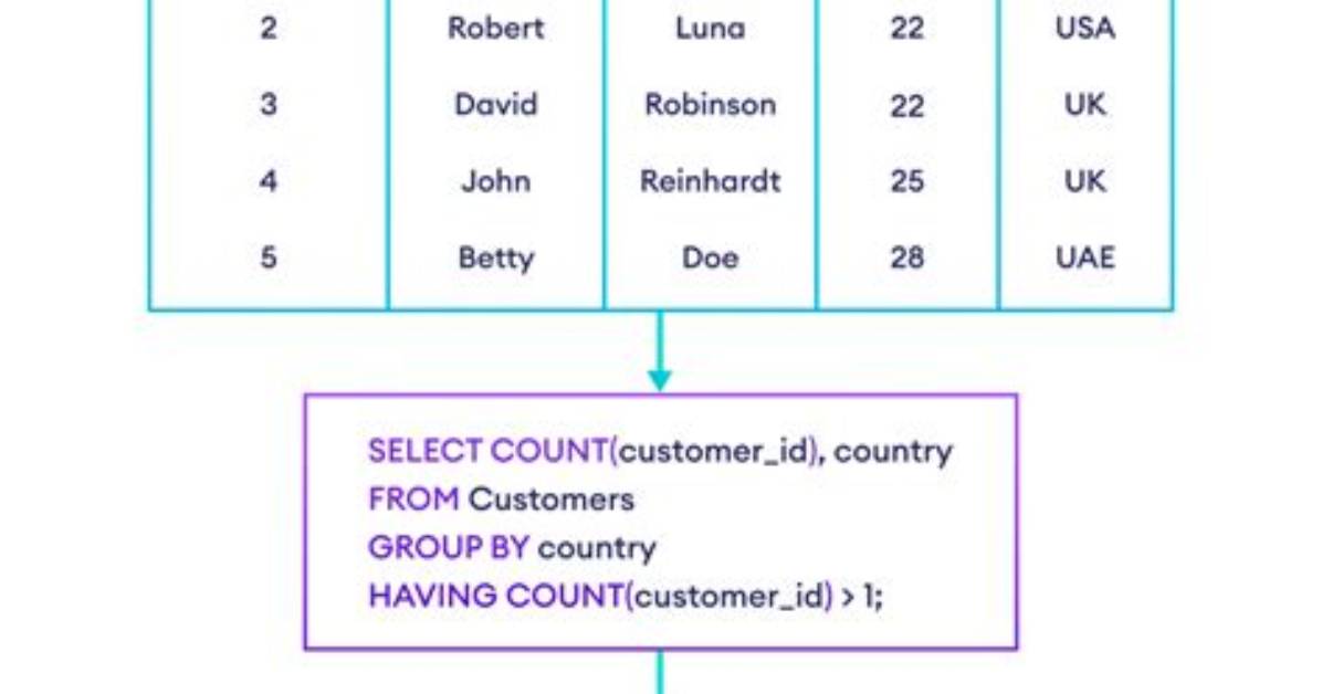 Sql - Having Vs. Where