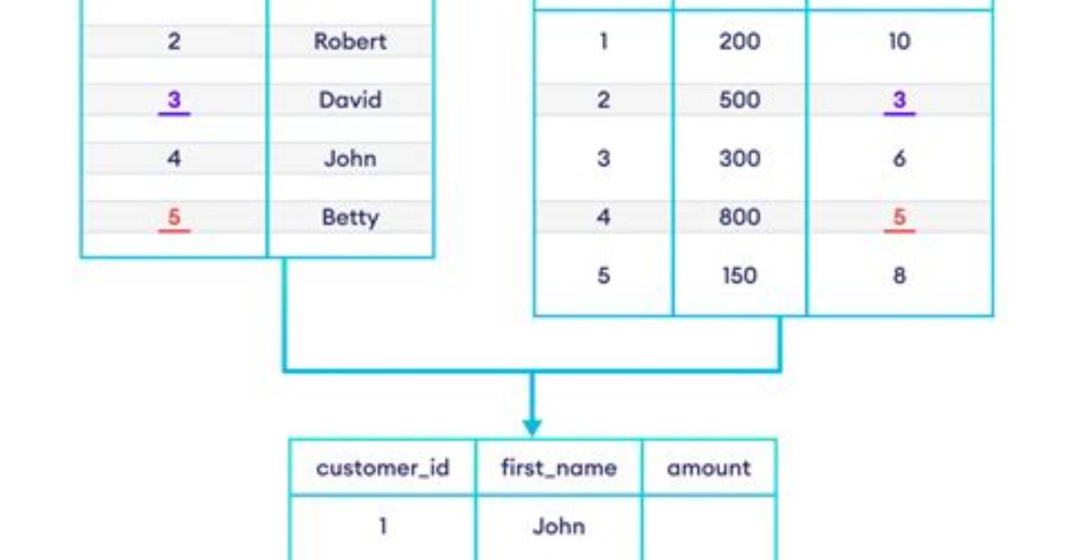 Sql Left-Join on 2 Fields for Mysql