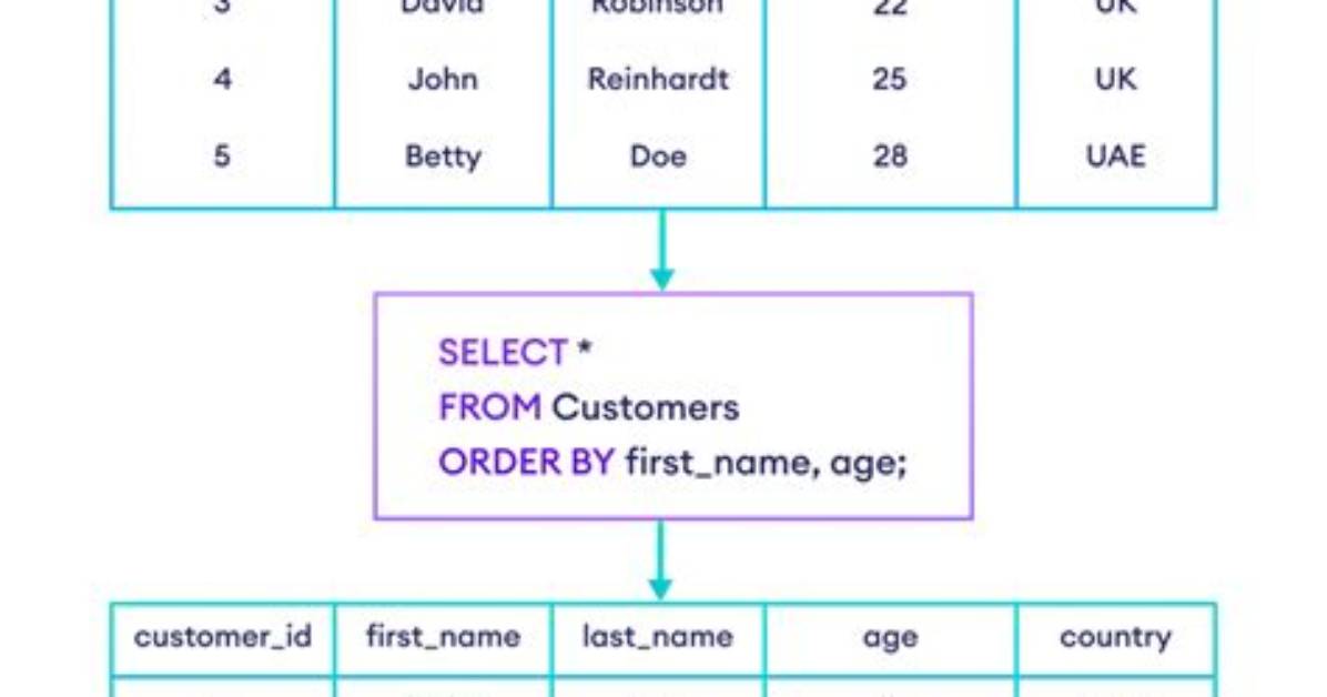 Sql Multiple Column Ordering