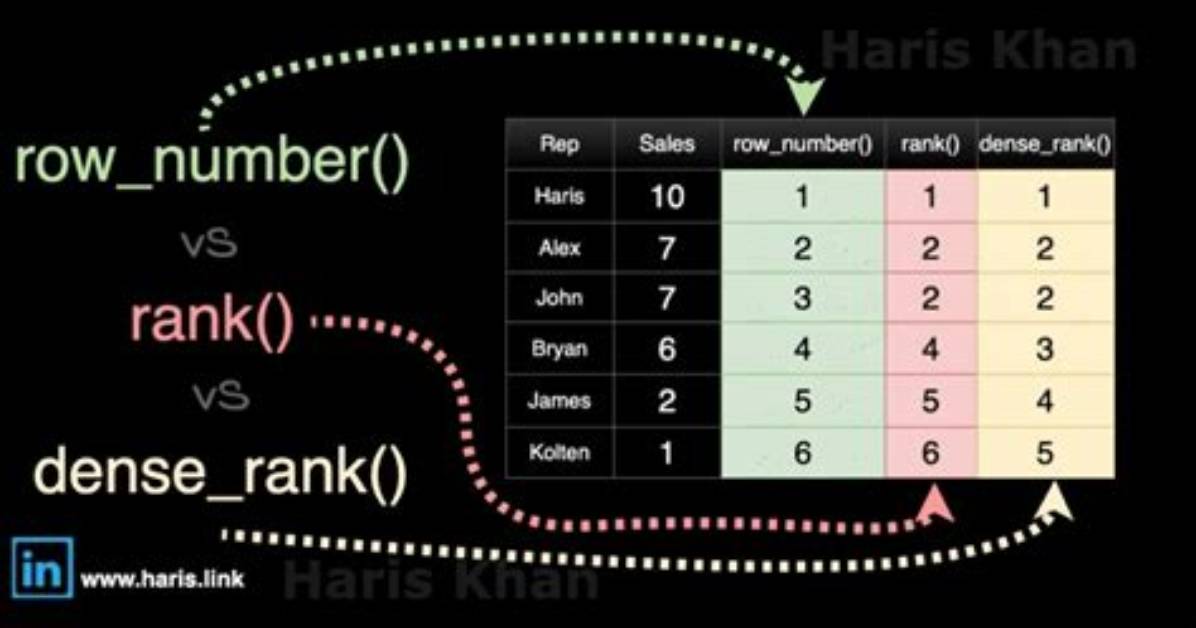 Sql Rank() Versus Row_Number()