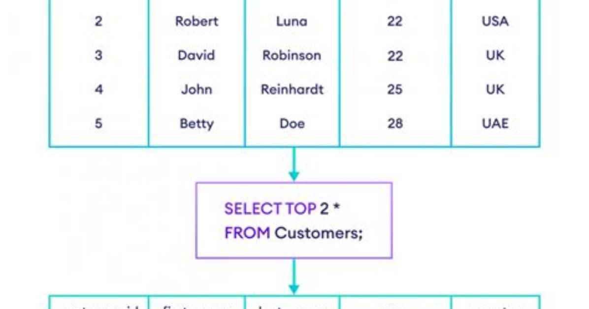 Sql - Select First 10 Rows Only?