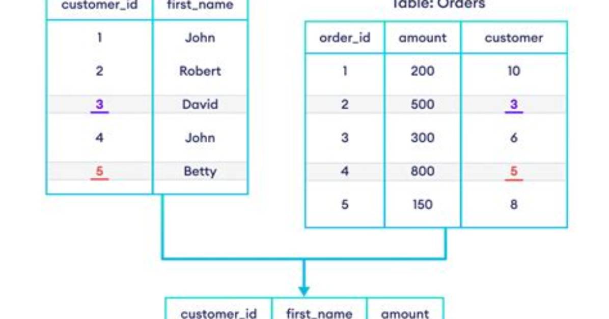Sql Server 2008 - Inner Join
