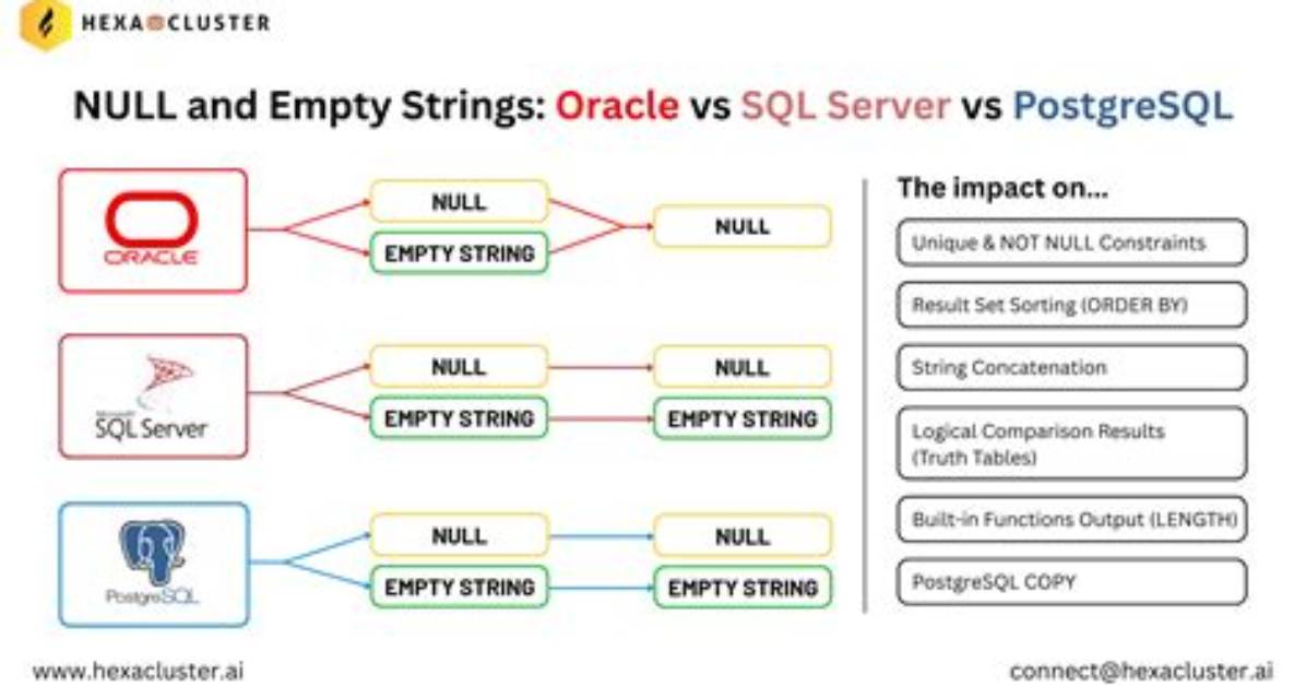 Sql Server: Null vs Empty String