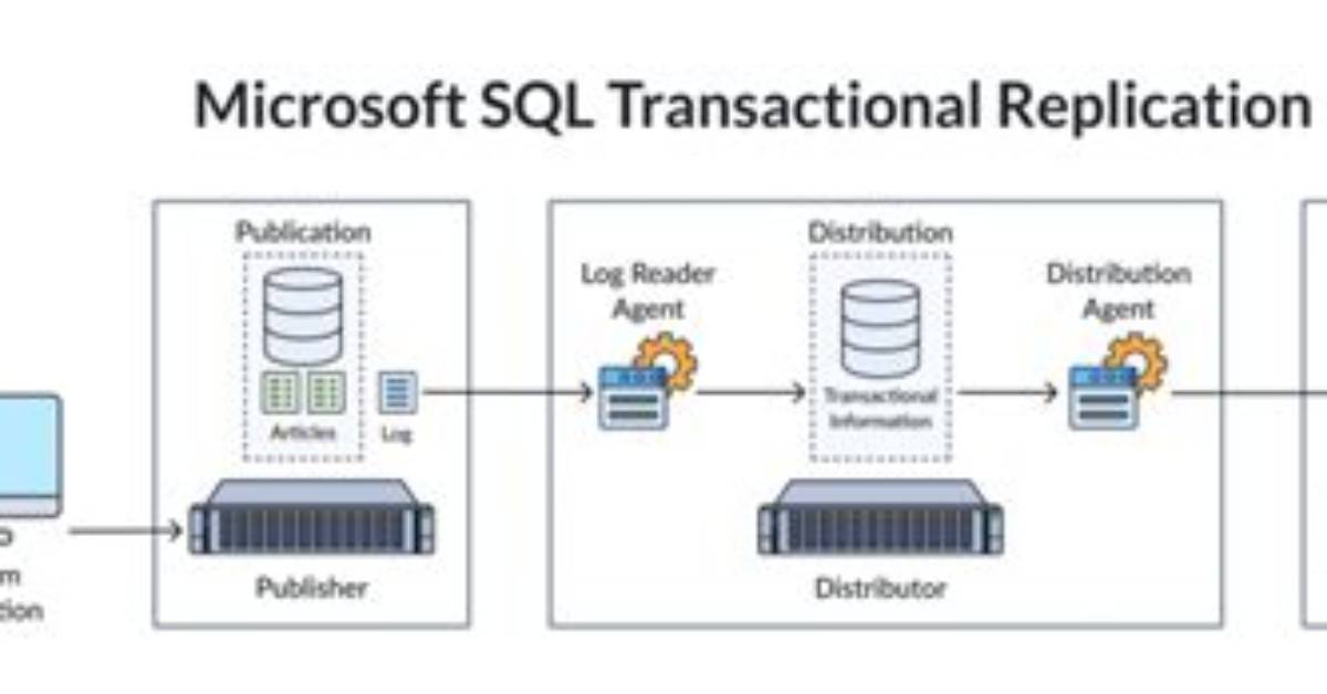 Sql Server Script to Remove Replication?