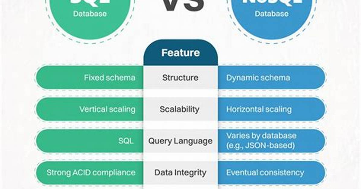Sql vs Nosql Databases: What’s the Difference?