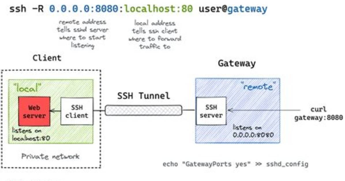 Ssh Tunnel via Multiple Hops: Connection Refused