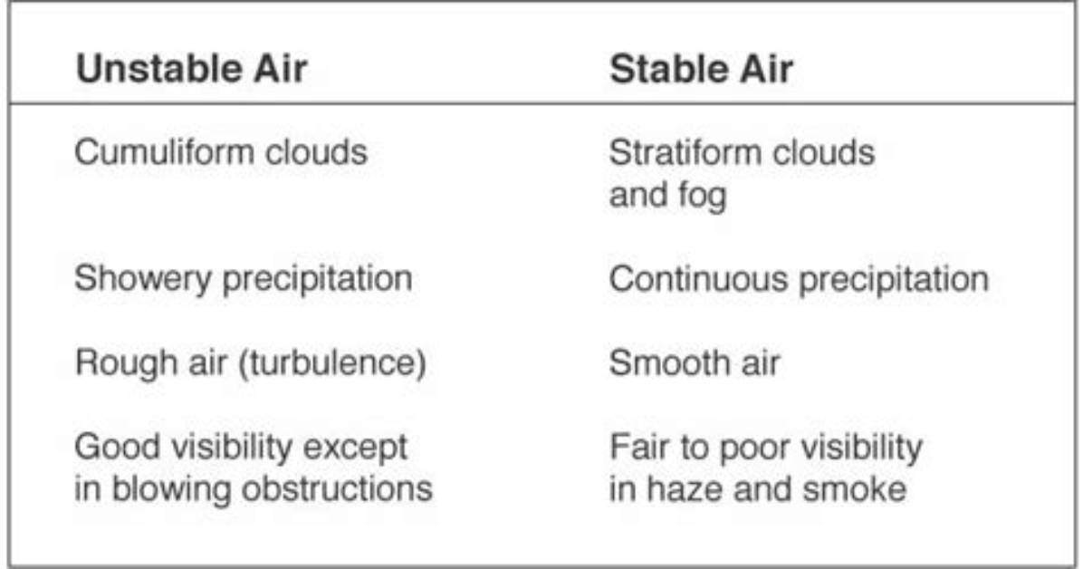 Stable vs Unstable Air