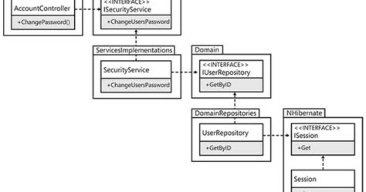 Stairway Pattern Implementation