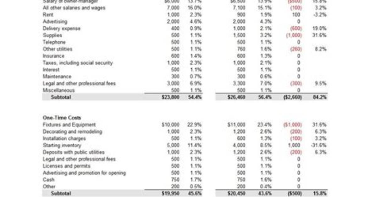 Start-up Budget - How to Discuss