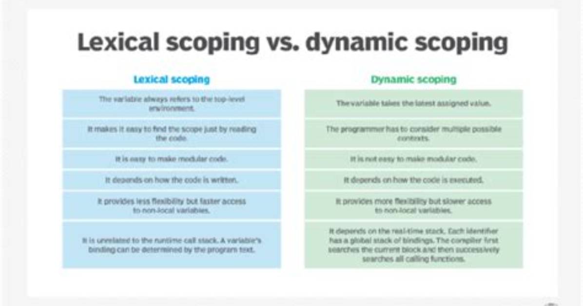 Static (Lexical) Scoping vs Dynamic Scoping (Pseudocode)