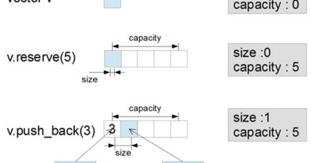 Std: :Vector: :Resize() Vs. Std: :Vector: :Reserve()
