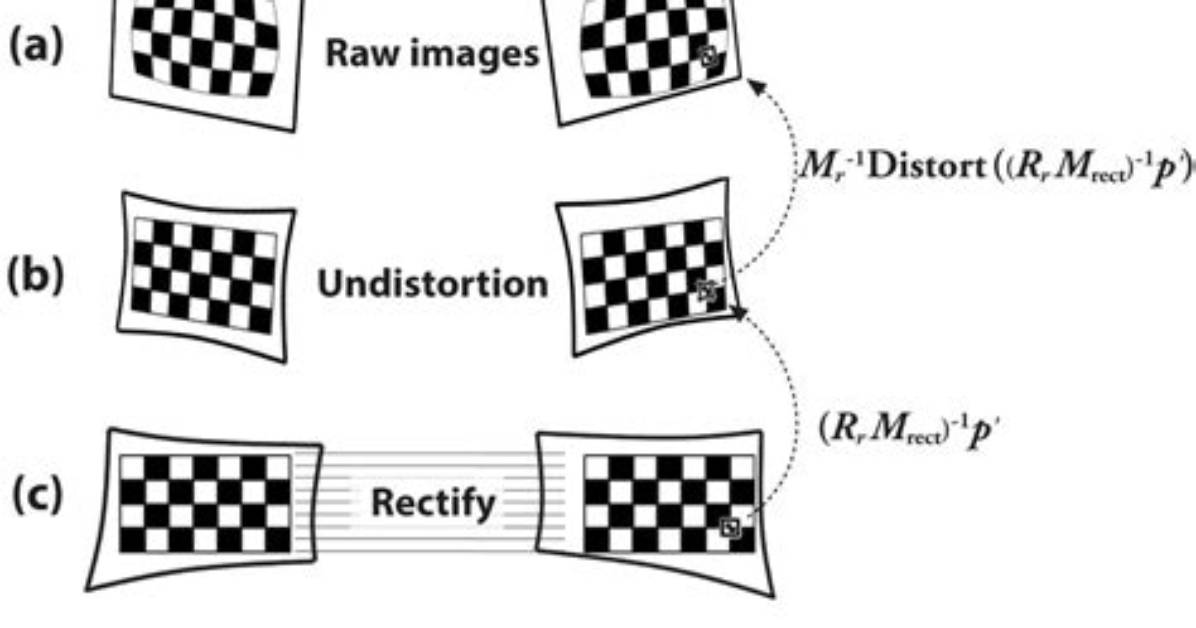 Stereo Rectification with Opencv 4.2.0