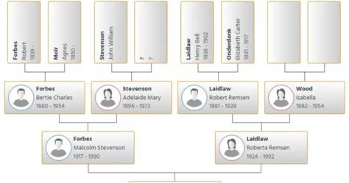 Steve Forbes – Family, Family Tree