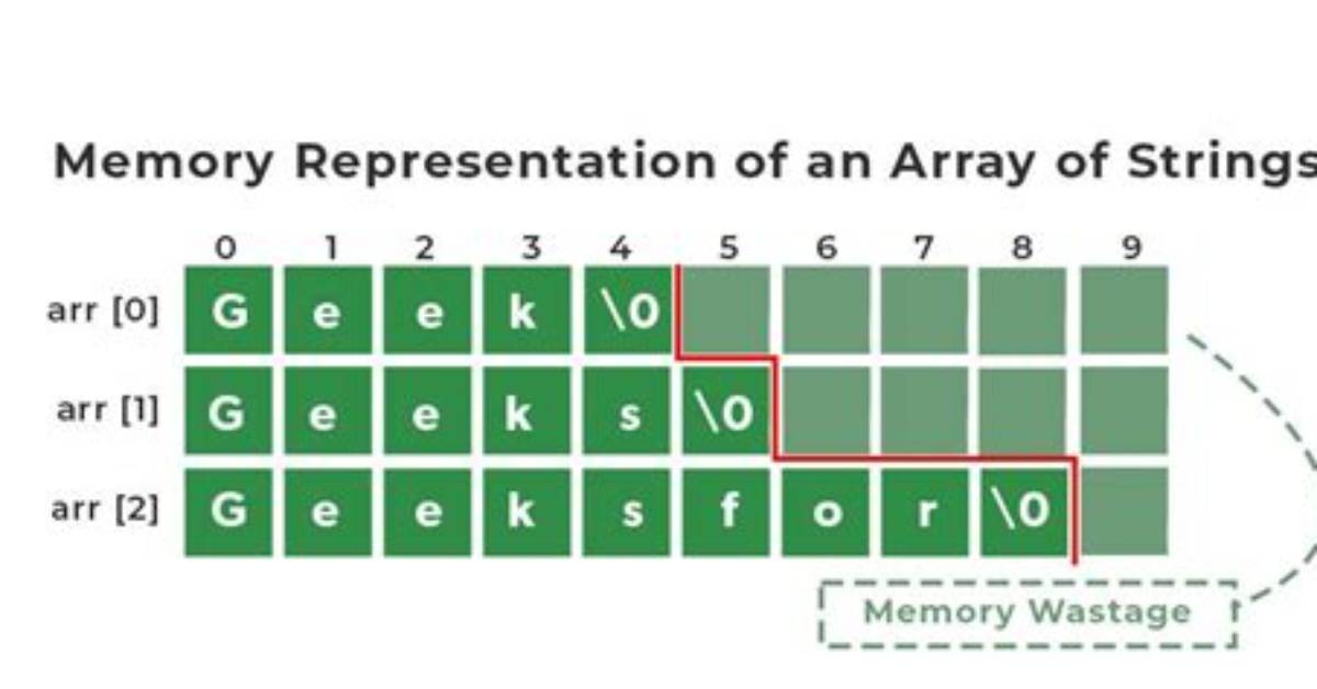 Strings as Keys of Array